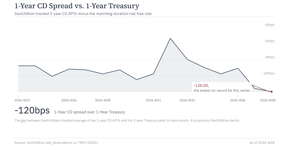 1-Year CD Spread vs. 1-Year Treasury