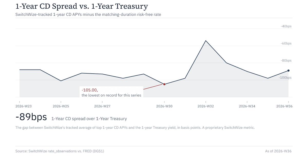 1-Year CD Spread vs. 1-Year Treasury, holding a steady 90-100bps discount