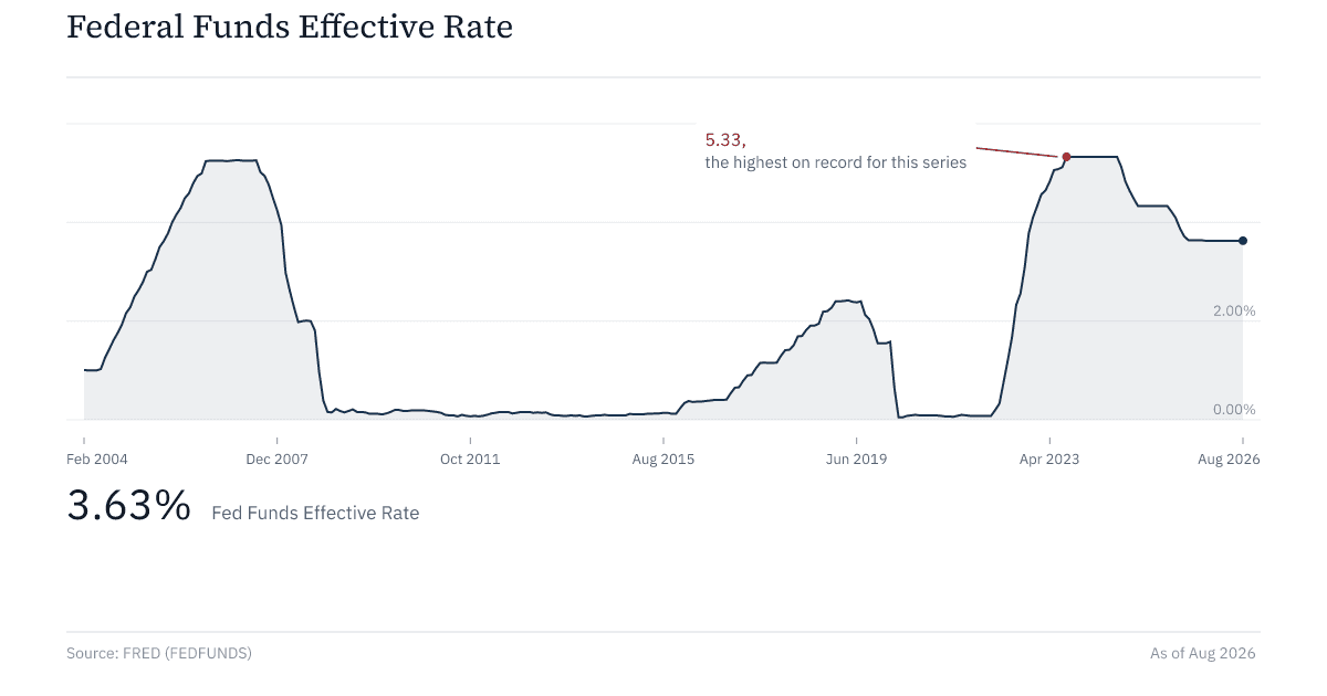 Federal Funds Effective Rate, down from its cycle peak even as long-term yields climbed