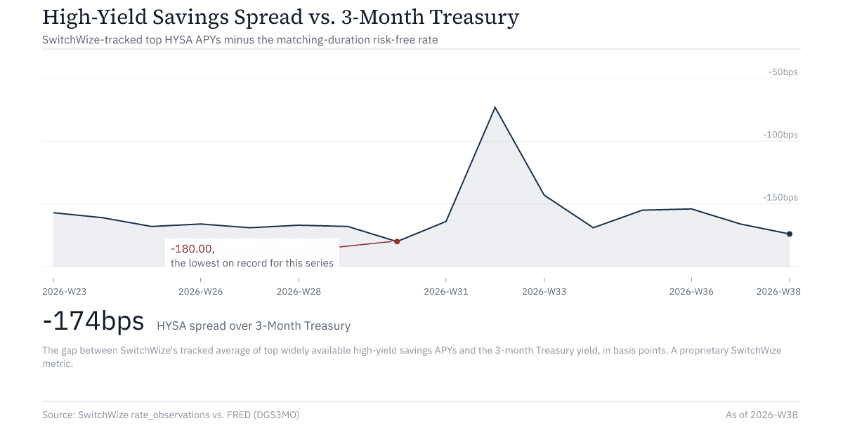 HYSA Spread vs. 3-Month Treasury
