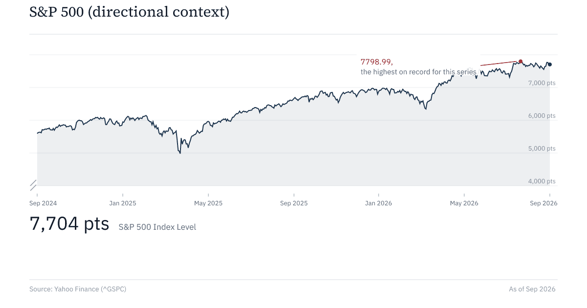 S&P 500, directional context only