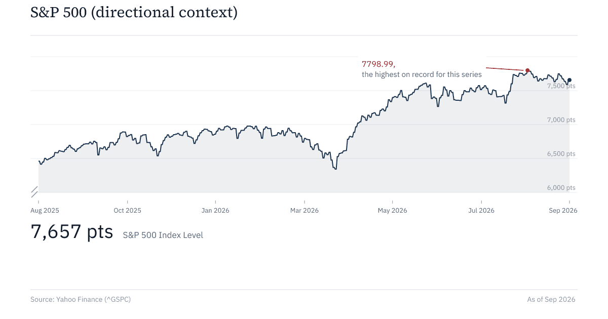 S&P 500, directional context only