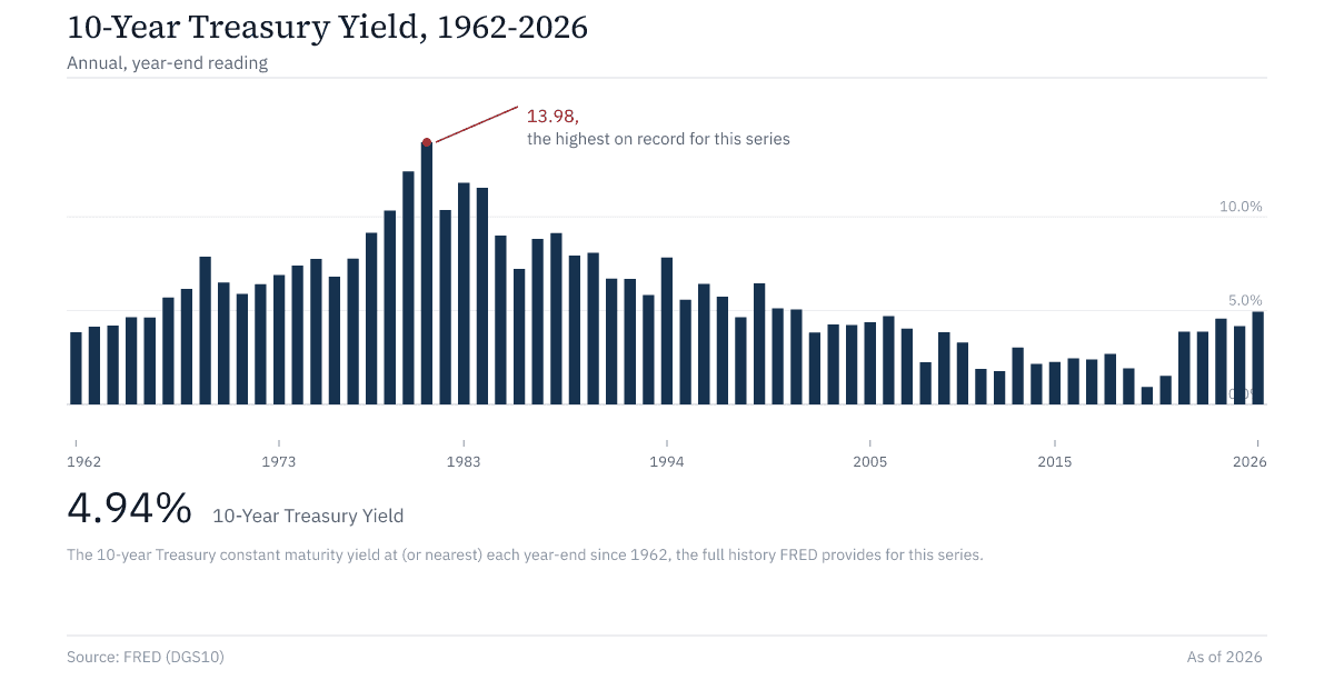10-Year Treasury Yield, 1962-2026, showing the 1981 peak of 13.98% and today's level well below it