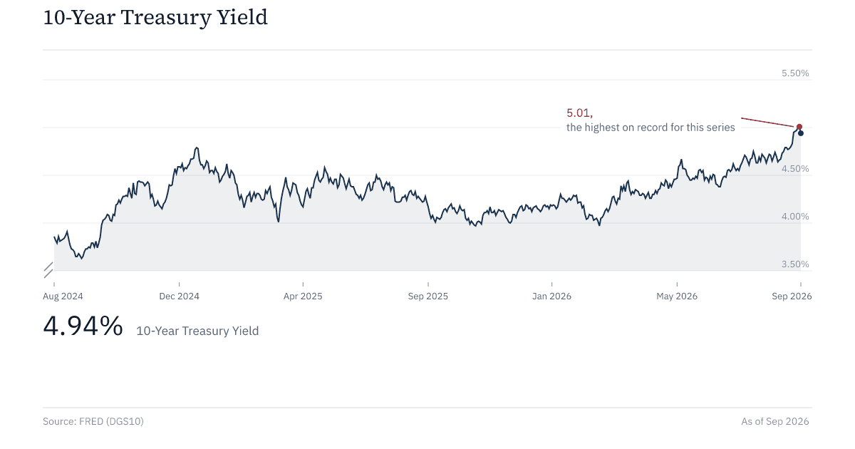 10-Year Treasury Yield, showing the climb to a fresh multi-year high