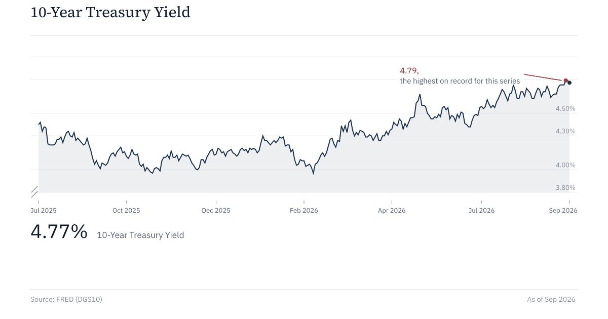 10-Year Treasury Yield, showing a climb to a tracked-window high of 4.79%