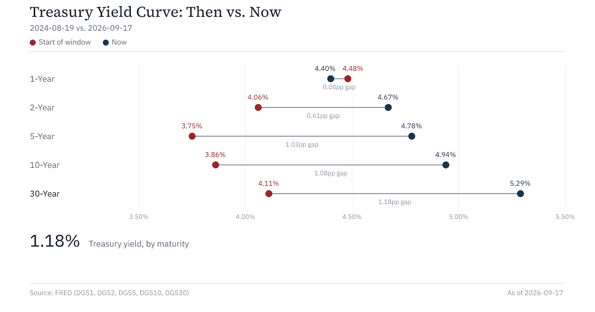 Treasury Yield Curve, then vs. now, showing the 5-year, 10-year, and 30-year moving the most