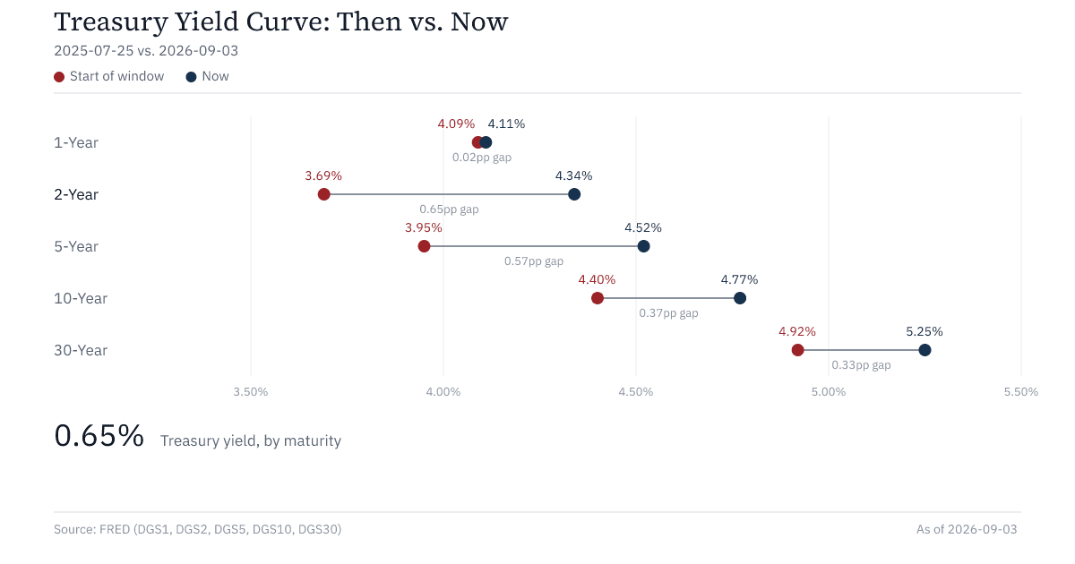 Treasury Yield Curve, then vs. now, showing the 2-year and 5-year moving more than the 10- and 30-year