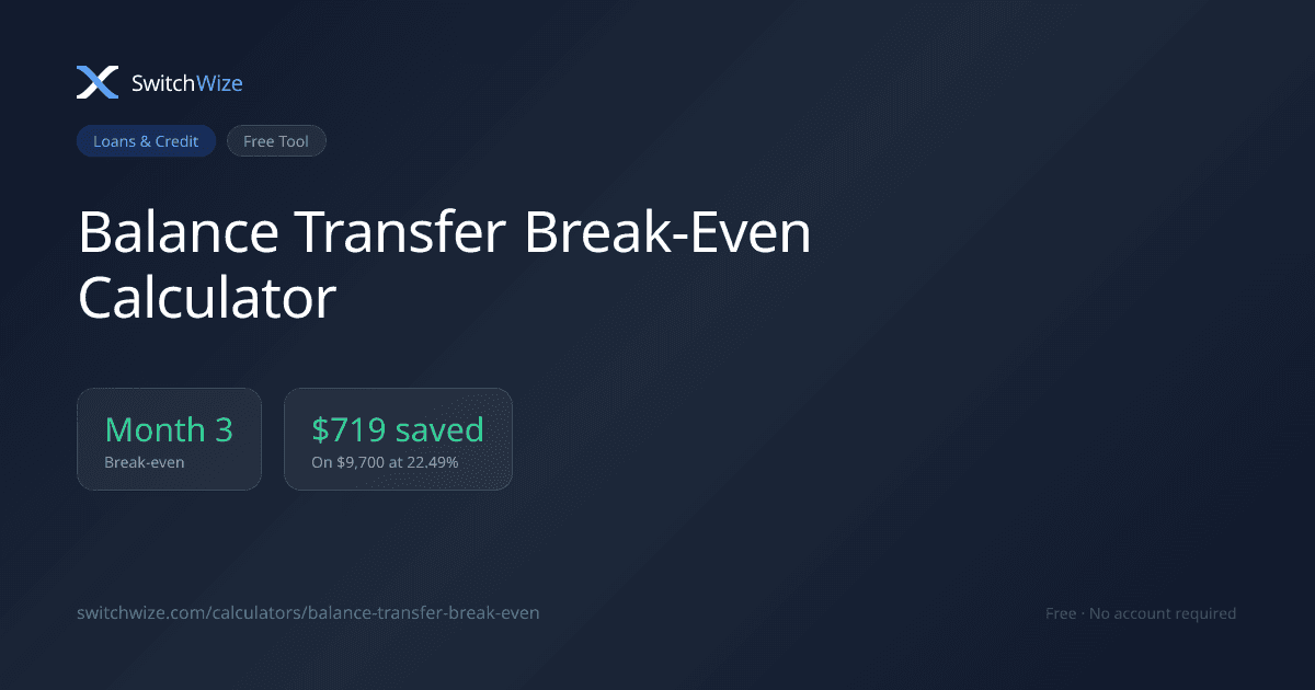 Balance Transfer Break-Even Calculator showing a Month 3 break-even and $719 in total cash saved on a $9,700 balance at 22.49% APR