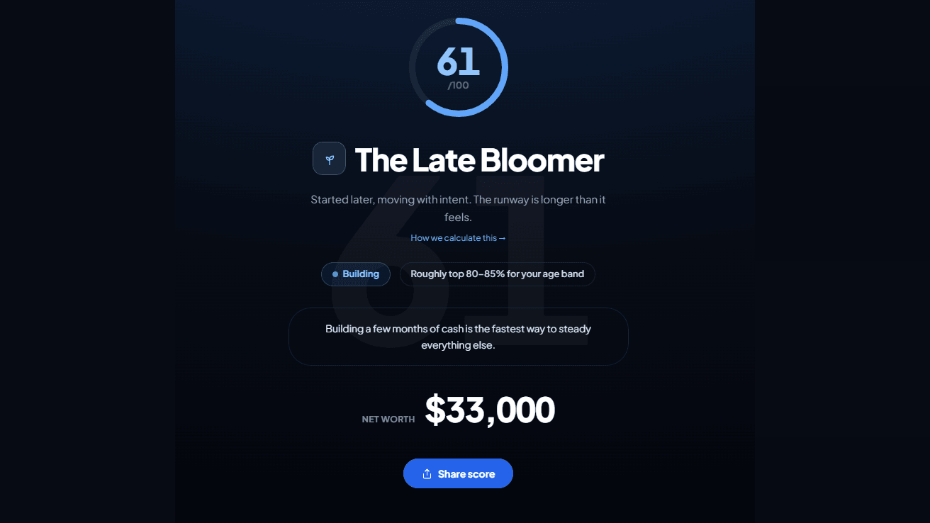 A revealed Financial Health Score result: a 61/100 score, "The Late Bloomer" archetype, and a net worth callout of $33,000