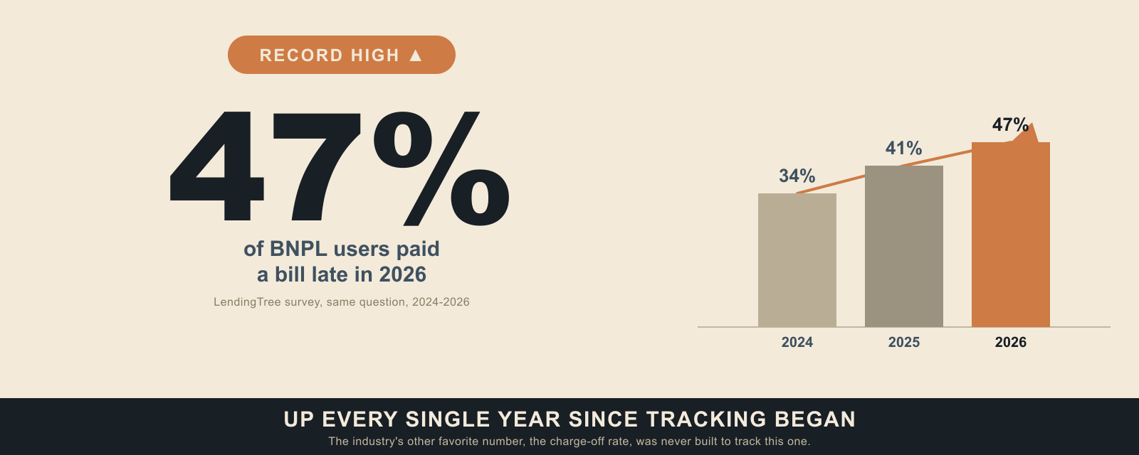 A bar chart showing the share of Buy Now, Pay Later users who paid a bill late climbing from 34% in 2024 to 41% in 2025 to 47% in 2026, a three-year rising trend.