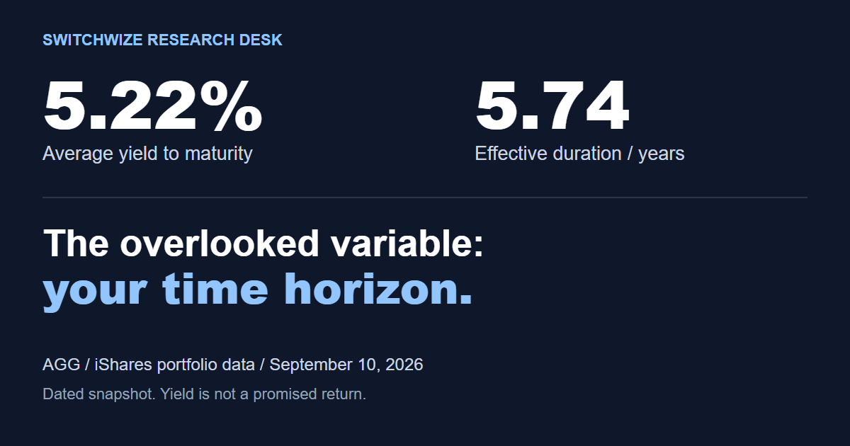 5.22% yield. 5.74 years of duration. The overlooked variable: your time horizon. AGG issuer snapshot, September 10, 2026.