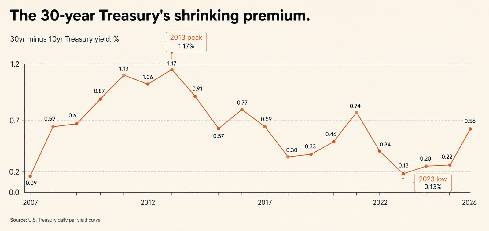 Line chart titled 'The 30-year Treasury's shrinking premium,' showing the 30-year minus 10-year Treasury yield spread from 2007 to 2026, with every year's value labeled. The spread starts at 0.09% in 2007, rises to a peak of 1.17% in 2013, declines with some wobble through the 2010s, falls to a low of 0.13% in 2023, then widens again to 0.56% by 2026.