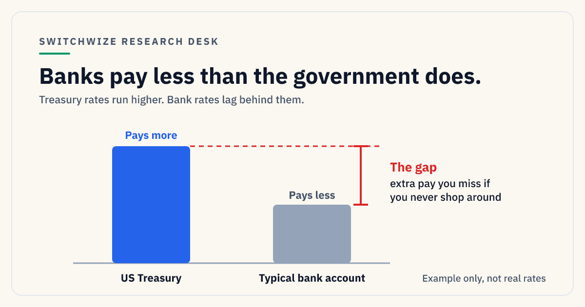 Two bars: a tall bar for Treasury rates and a shorter bar for a typical bank account, with the gap between them marked as what you miss if you never shop around.