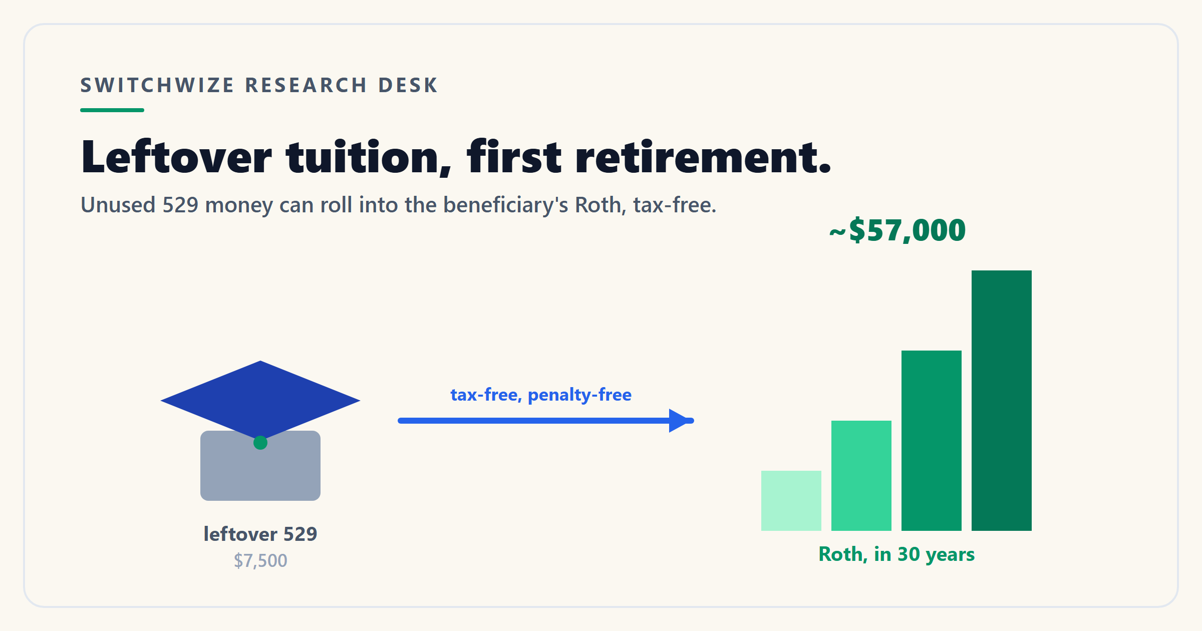 A chart comparing a $7,500 529-to-Roth rollover grown for 30 years versus a penalized non-qualified withdrawal.