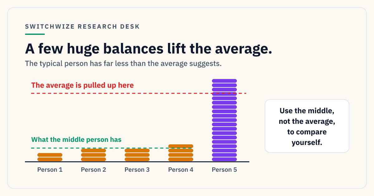 What's the Average Bank Balance? 2026 Data by Income | SwitchWize