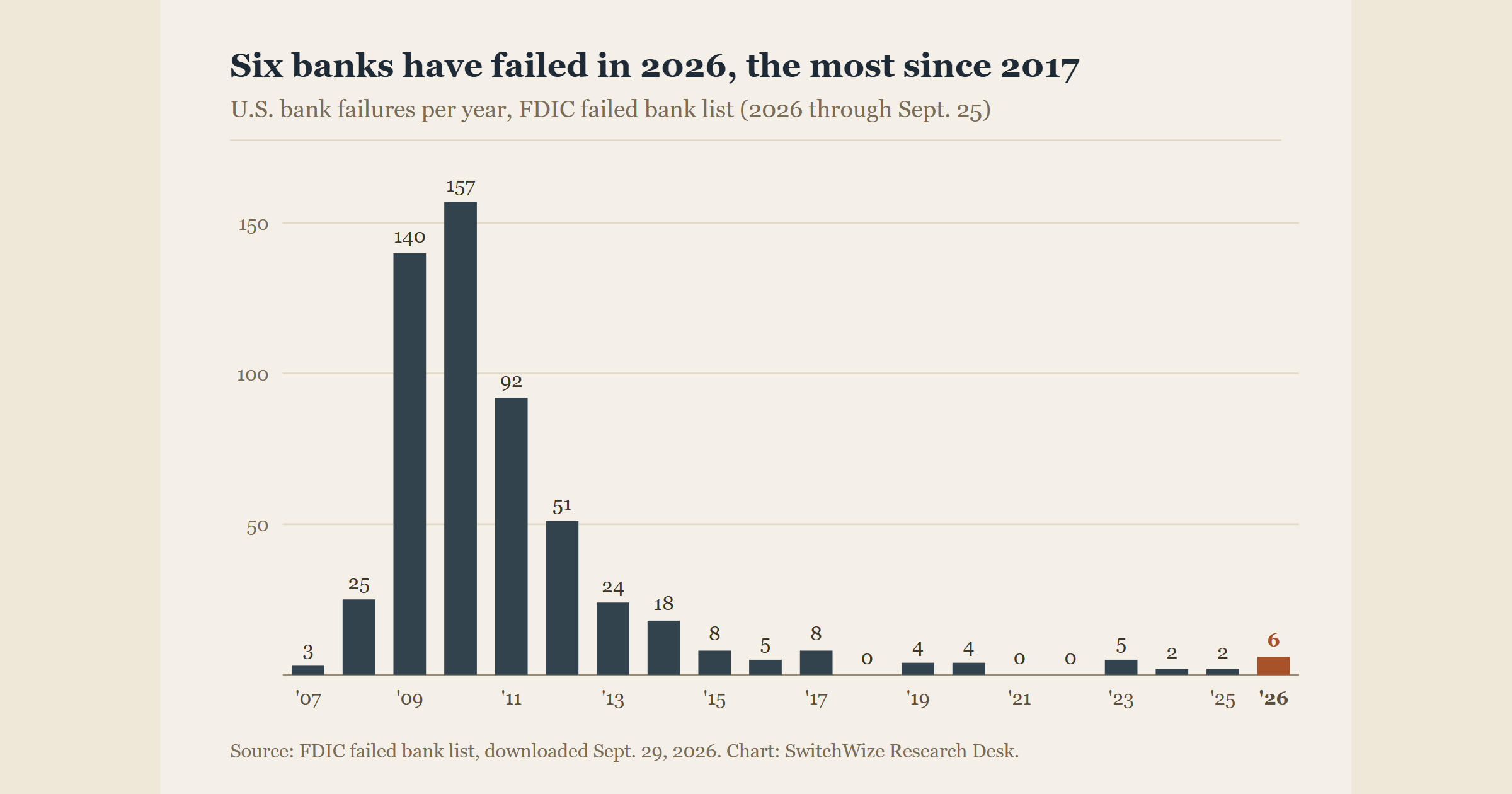 Six Banks Have Failed in 2026. Depositors Kept Their Money, but a CD Rate Can Be Cut.