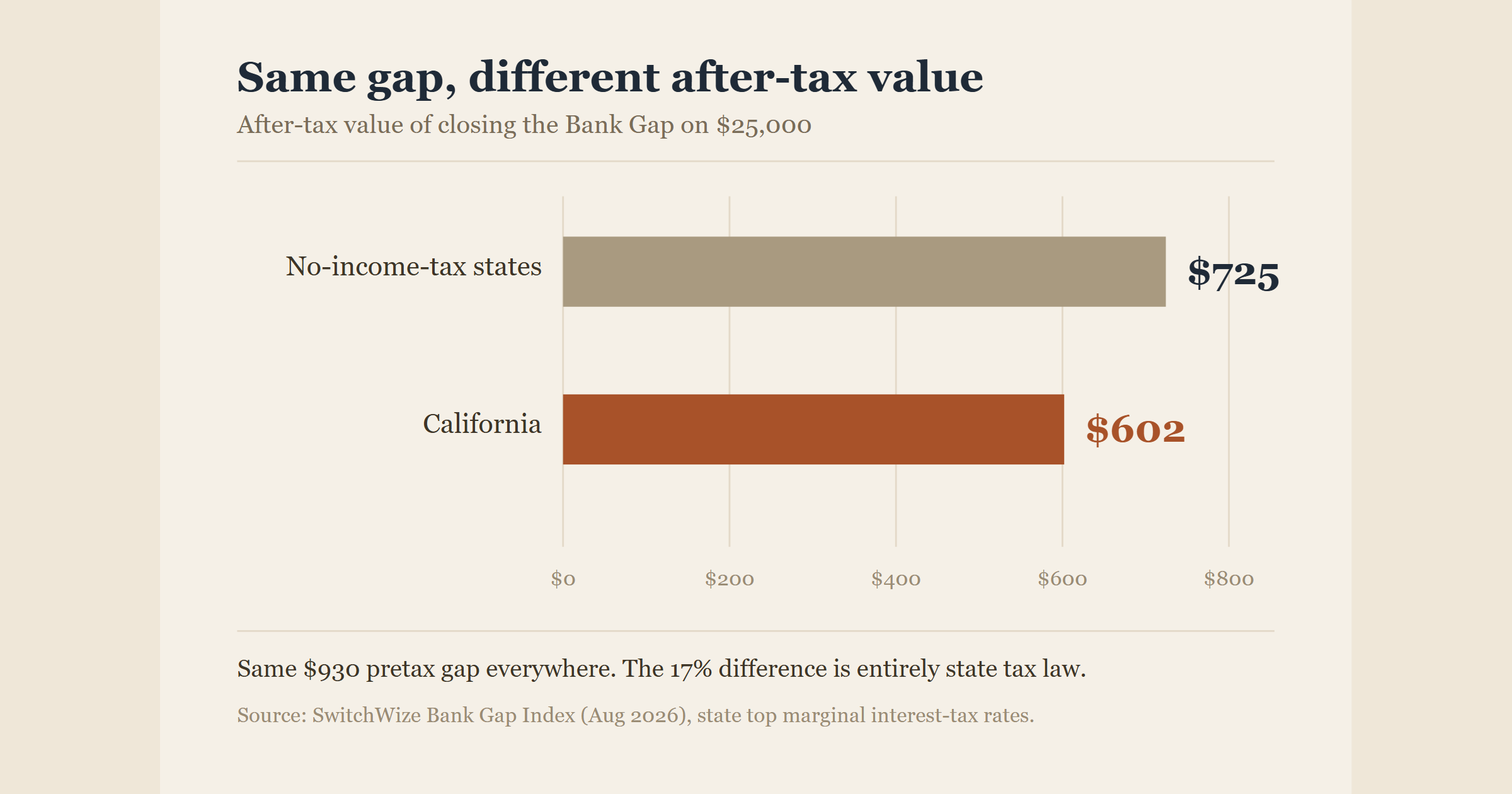How Much Is Closing the Bank Gap Worth in Your State?