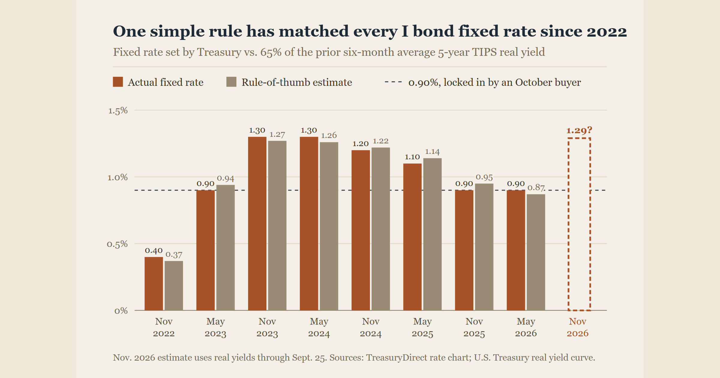 An October I Bond Locks In a 0.90% Fixed Rate for 30 Years. November's Is Tracking Near 1.30%.