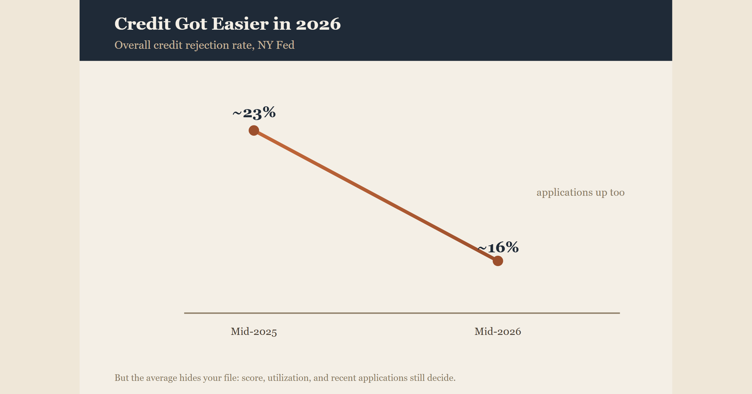Credit Got Easier to Get in 2026: What the Data Shows and Who Still Gets Denied