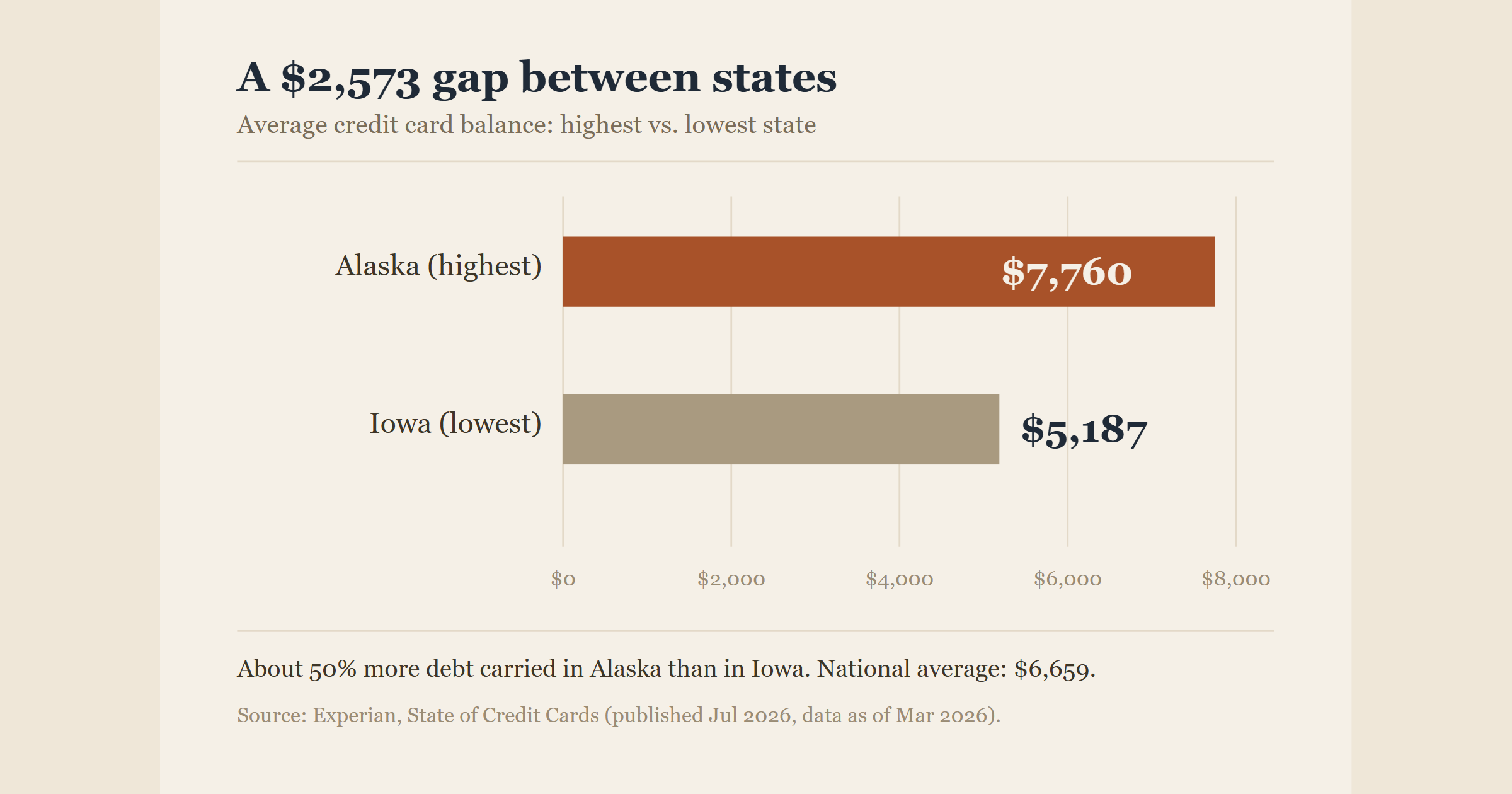 Credit Card Debt by State: Every State Ranked (2026)