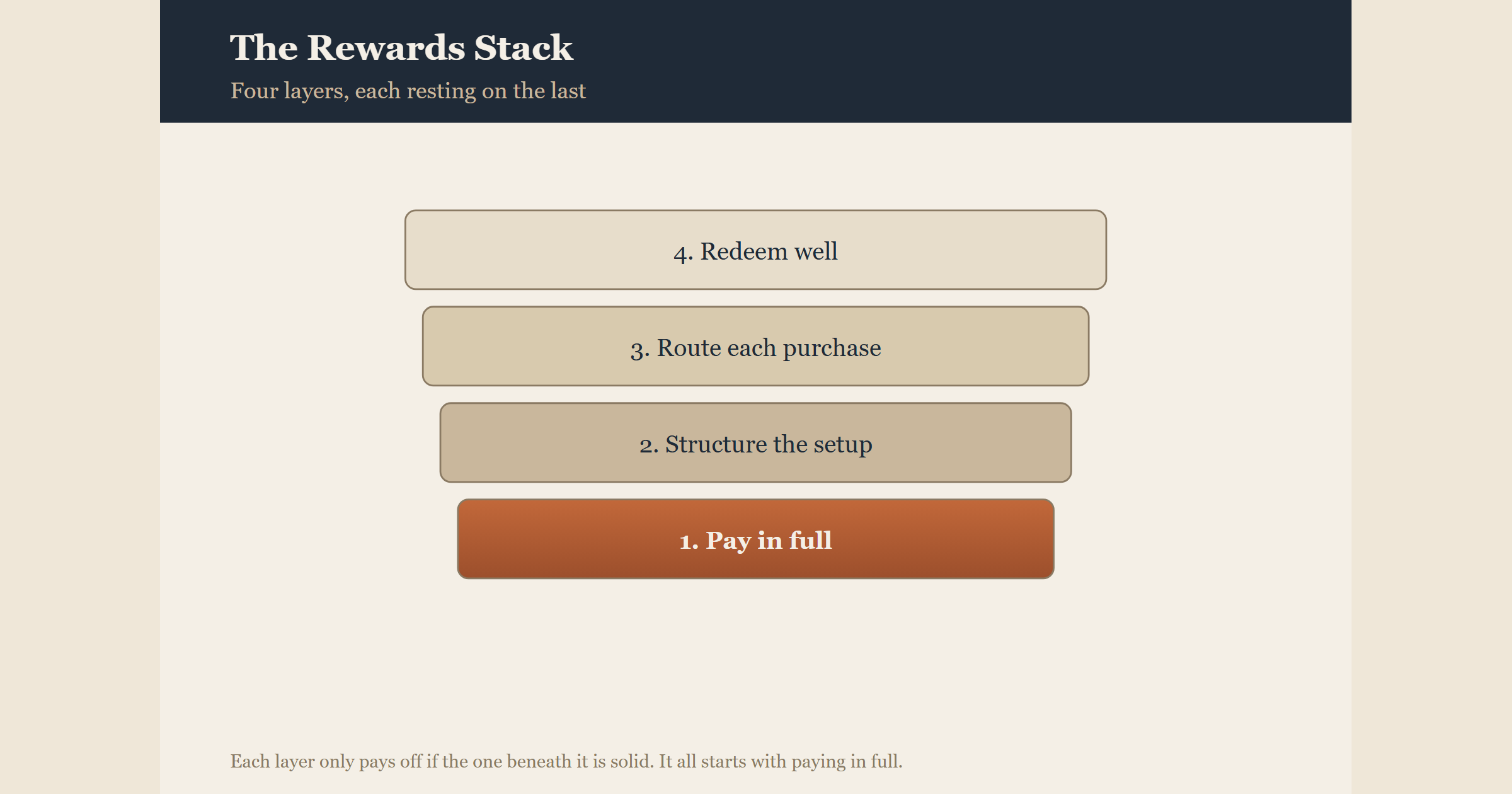 The Credit Card Rewards Operating System: A Complete 2026 Framework