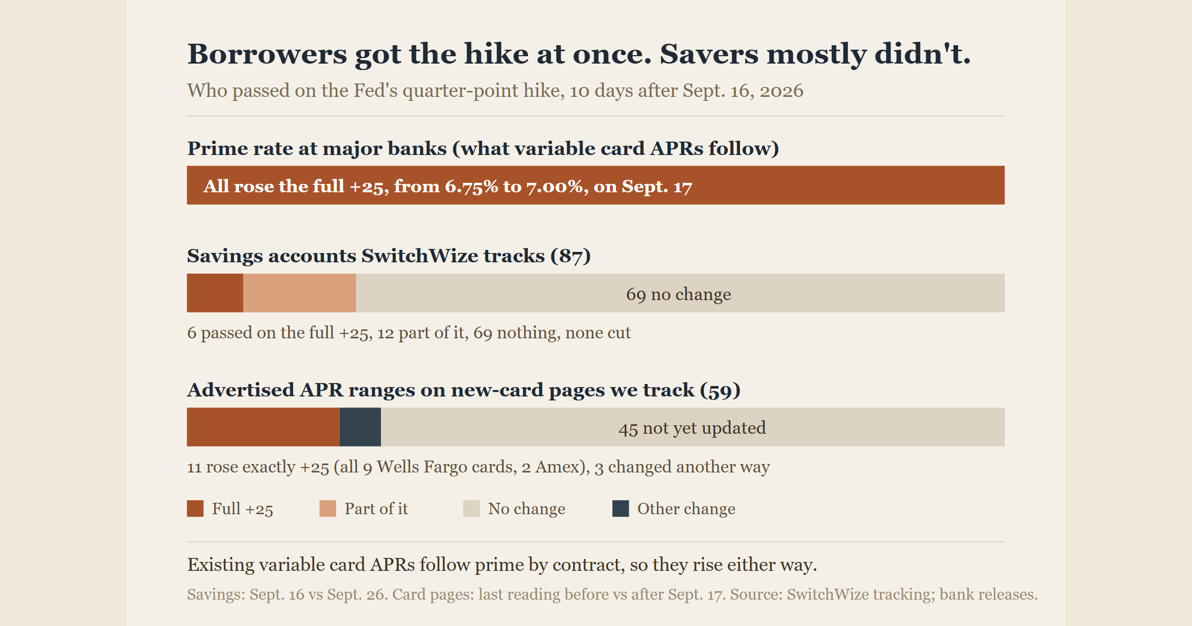 Prime Rose the Day After the Fed Hike. 69 of 87 Savings Accounts Still Haven't Moved.