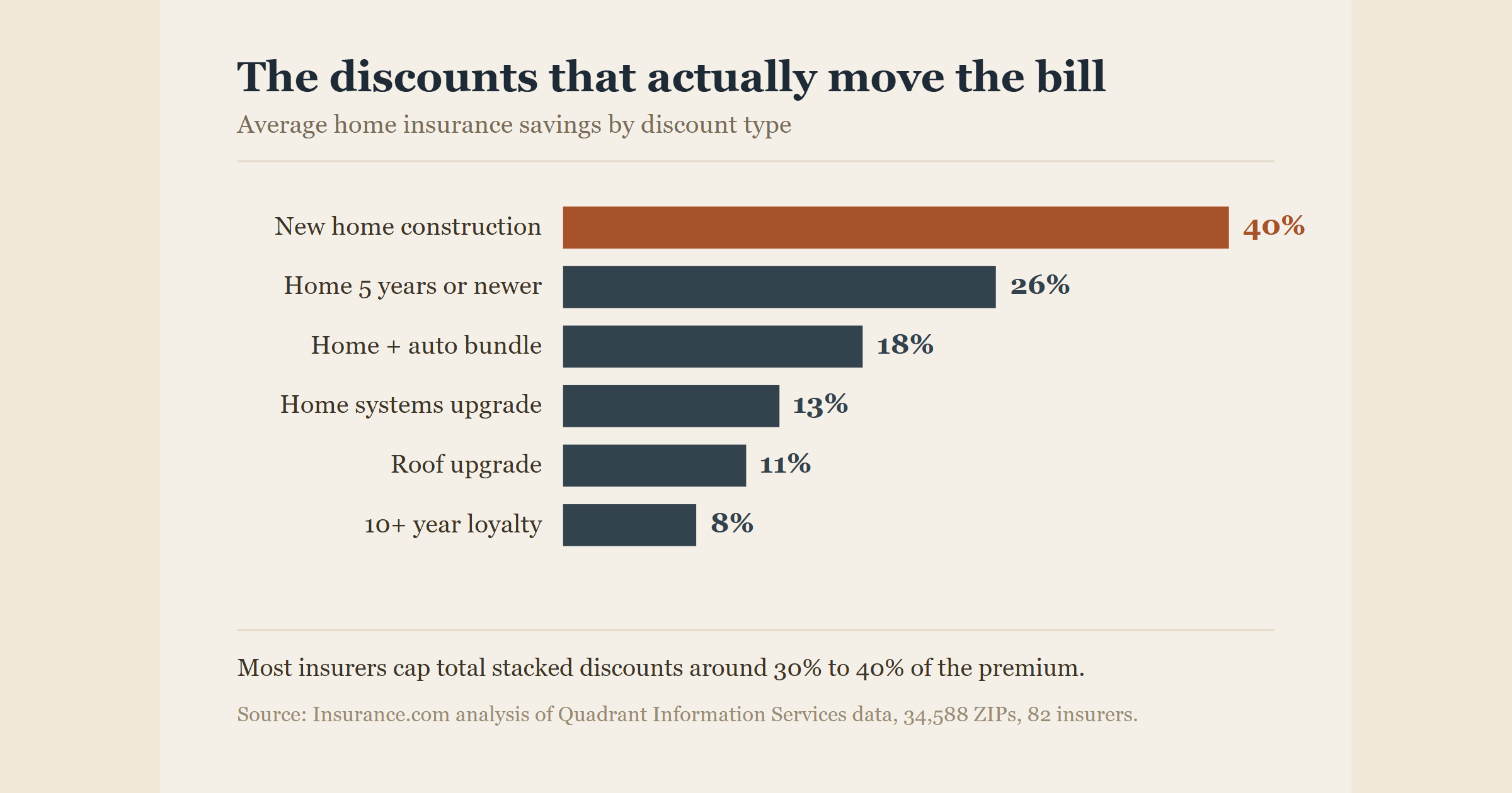Home Insurance Discounts: The Complete 2026 List