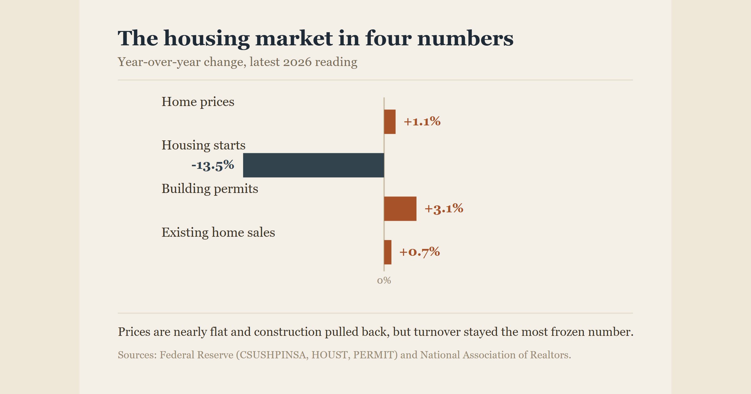 Housing Market Statistics 2026: Prices, Starts, and Sales in Four Numbers