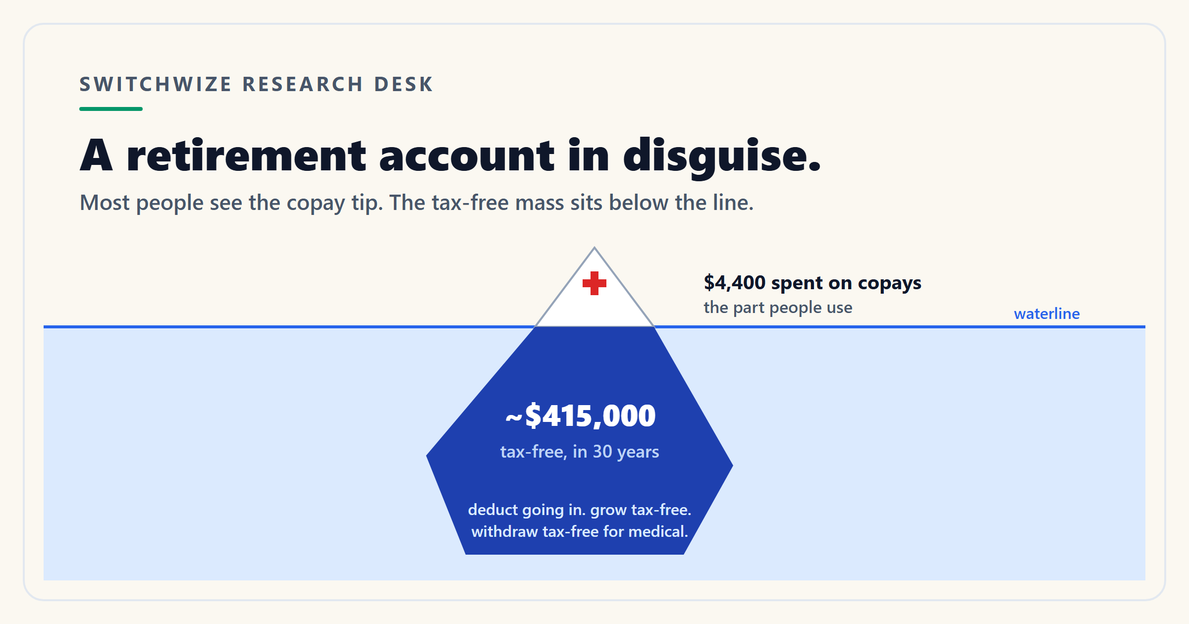 A chart comparing $4,400 spent immediately versus invested for 30 years inside an HSA.