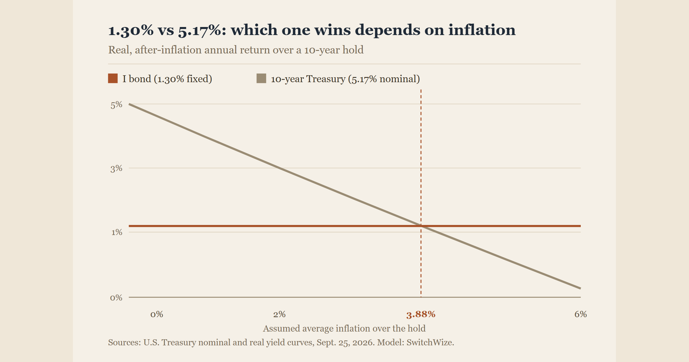 An I Bond's Fixed Rate Is 1.30%. A 10-Year Treasury Pays 5.17%. Here's Why the I Bond Can Still Win.