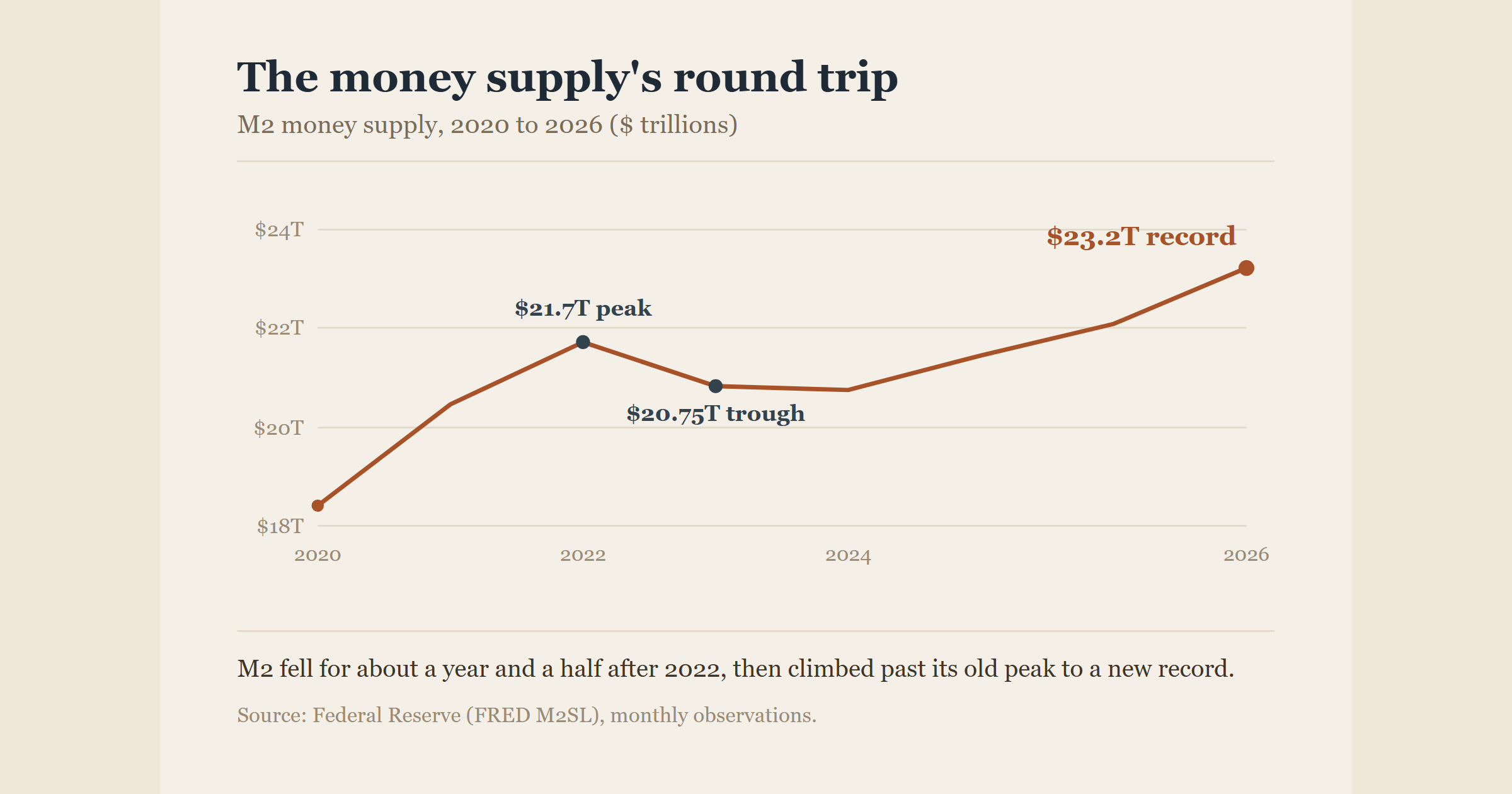 M2 Money Supply Just Hit a Record High, Erasing Three Years of Contraction