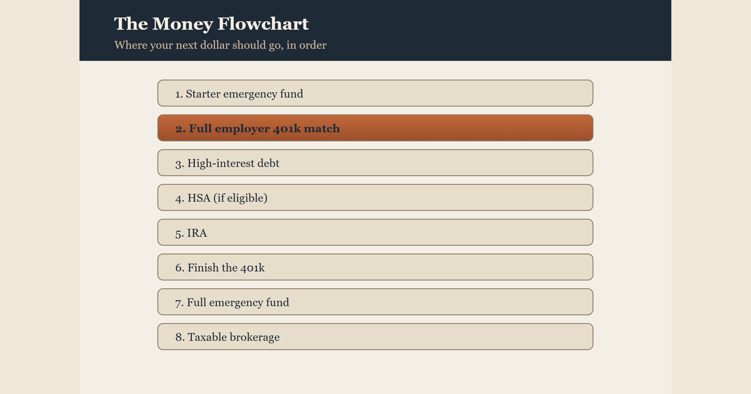 The Money Flowchart: Where Your Next Dollar Should Go in 2026