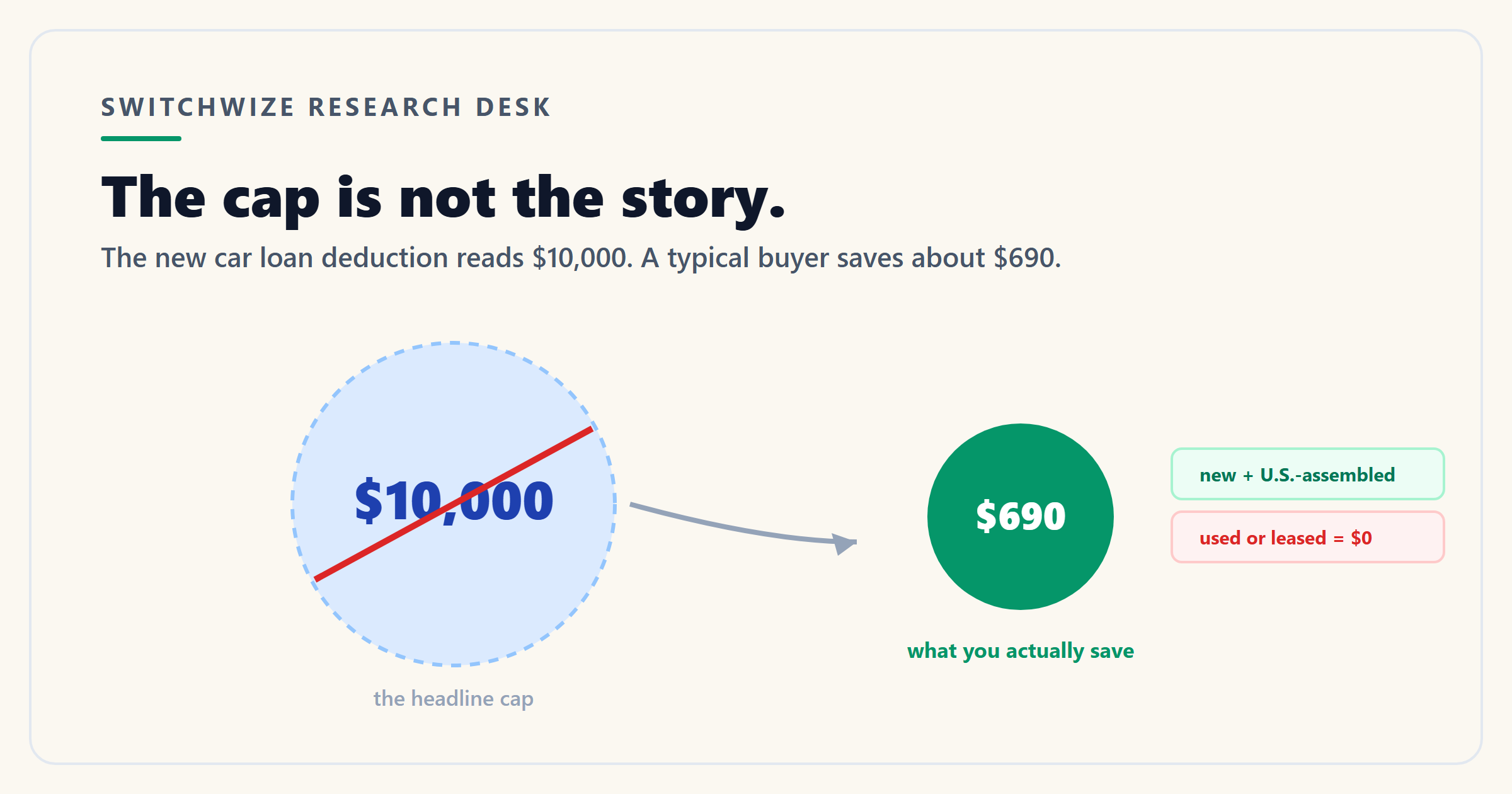 A chart contrasting the $10,000 deduction cap, a typical buyer's $3,000 of interest, and about $690 of actual tax saved.