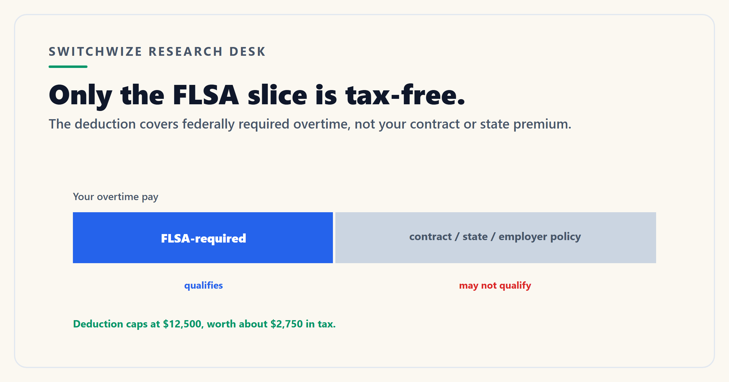 A chart showing the overtime deduction value and the share of overtime that is FLSA-required versus not.