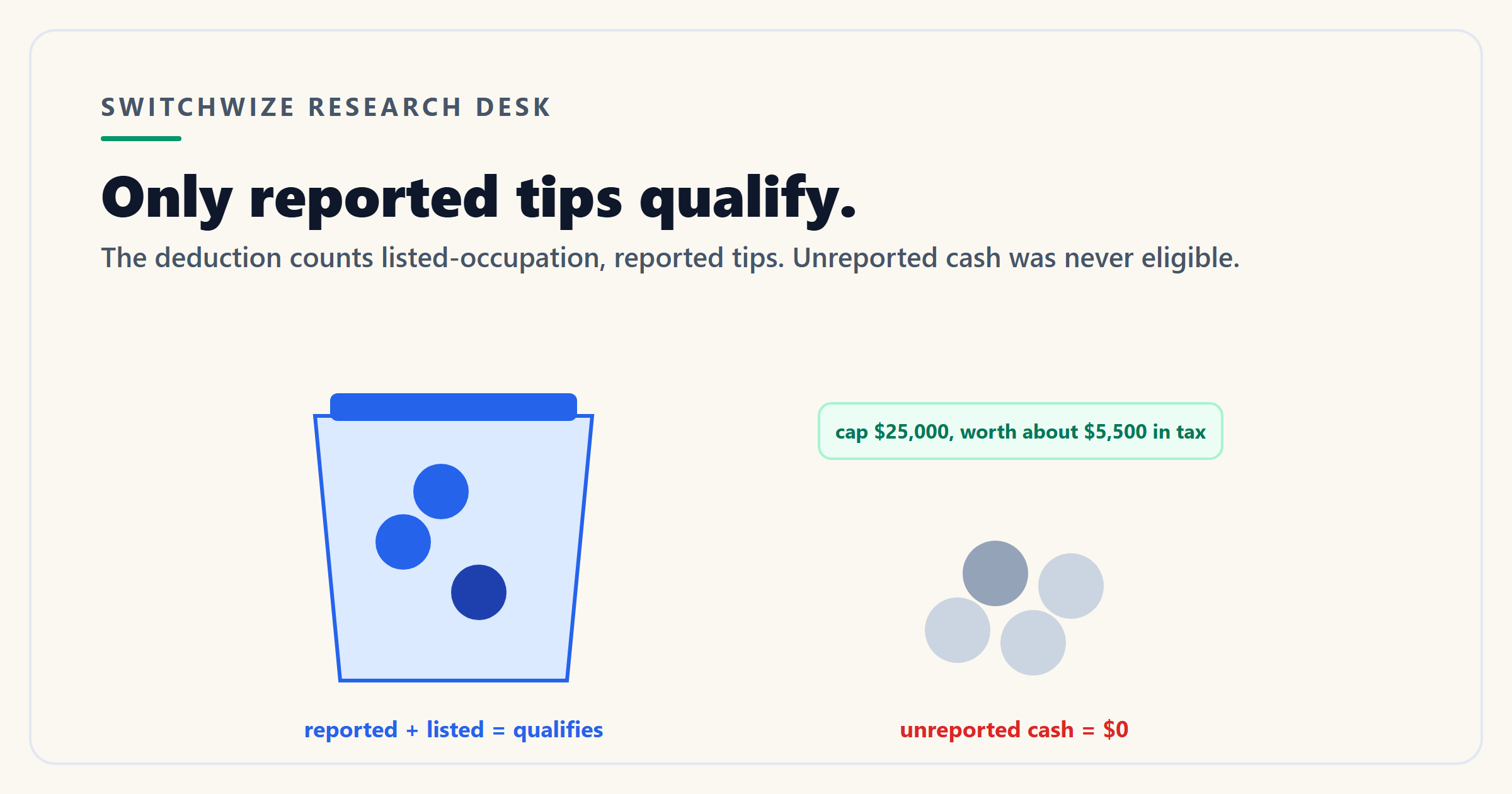 A chart showing the tip deduction cap and the two gates: a listed occupation and reported tips.