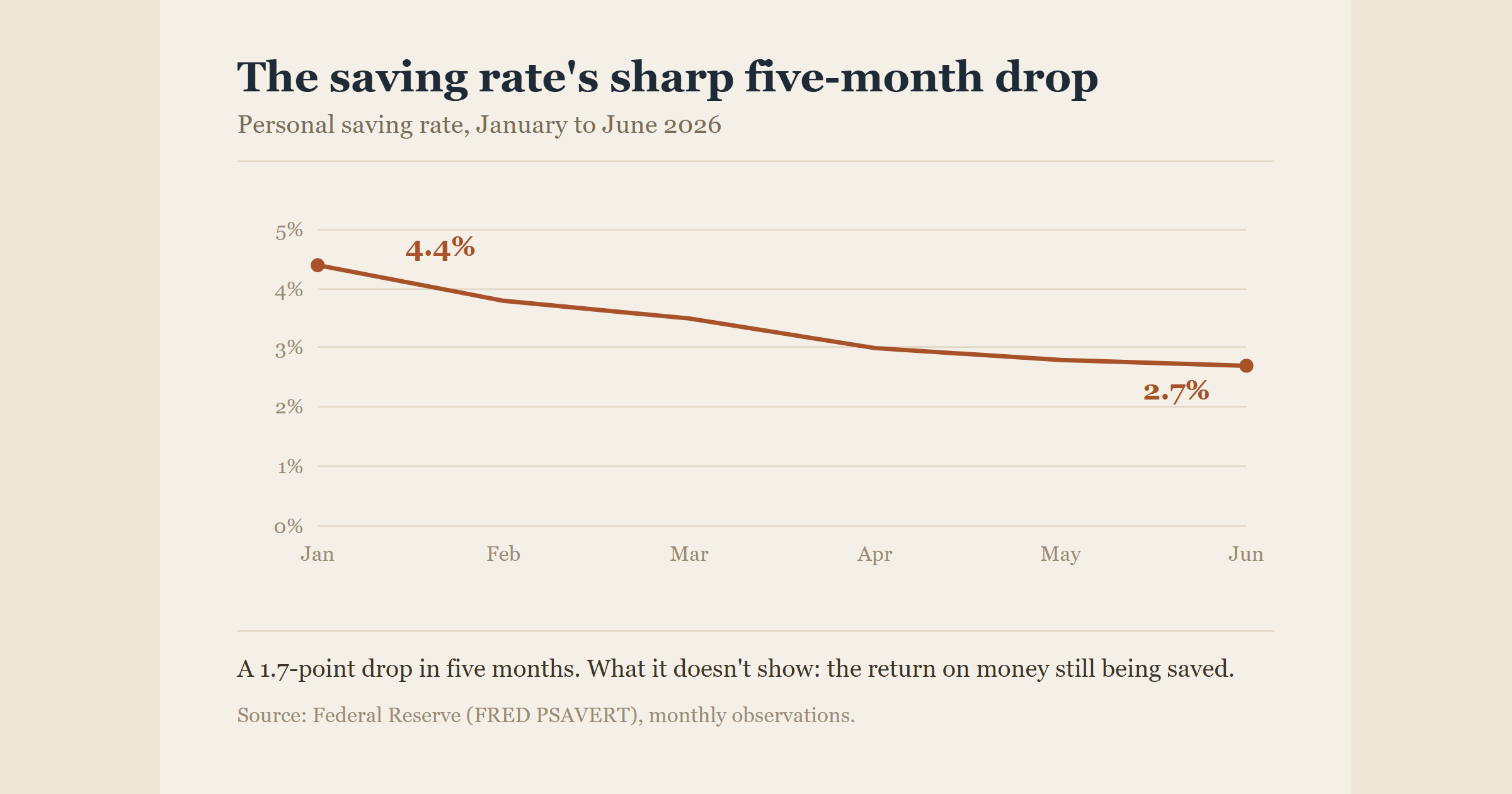 The Saving Rate Just Fell to 2.7%. That's Not the Whole Problem.