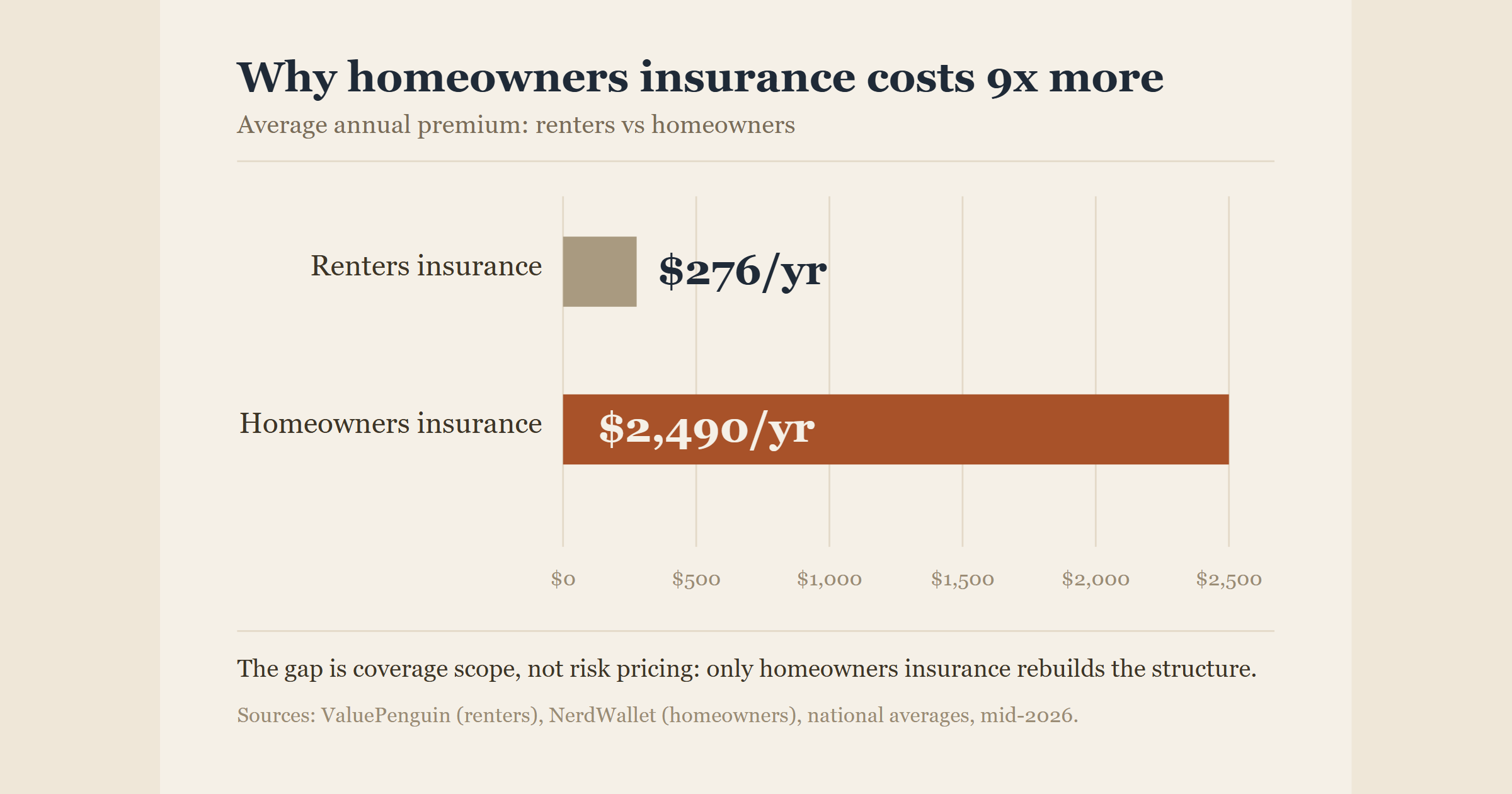 Renters Insurance vs. Homeowners Insurance: What's Actually Different