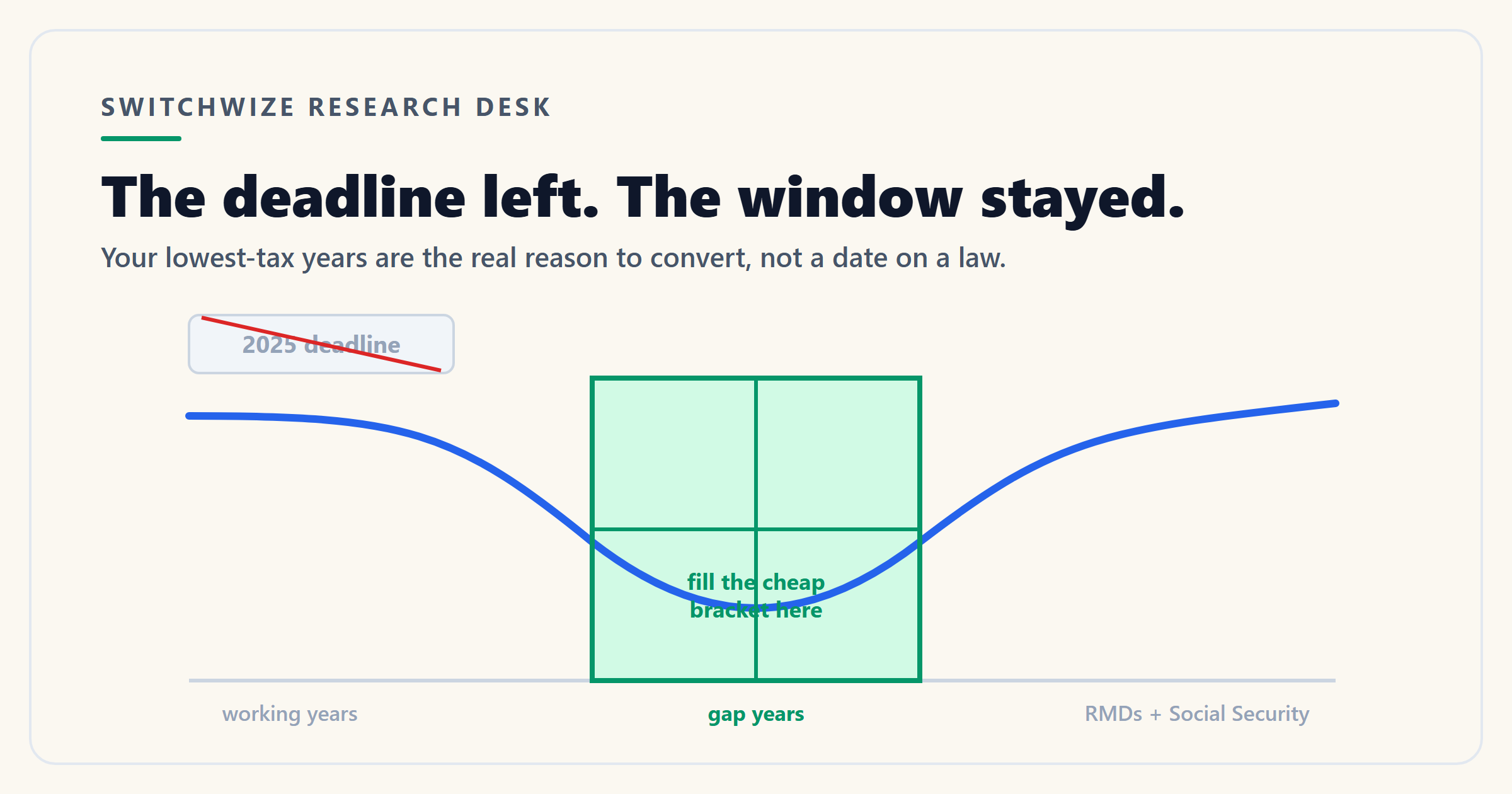 A chart showing the same $50,000 conversion taxed at 12% versus 22%, and the tax saved.