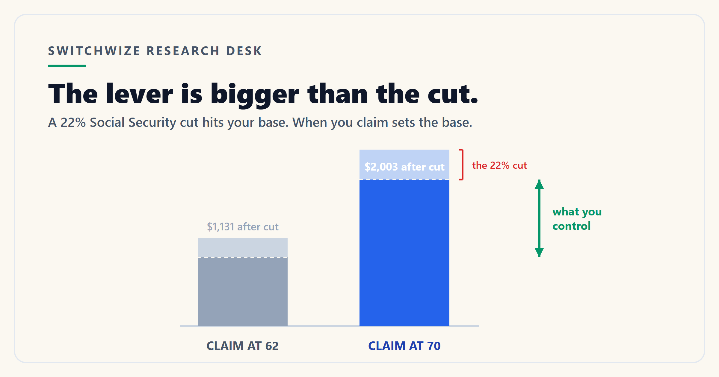A chart comparing a claimed-at-62 benefit and a claimed-at-70 benefit, before and after a 22% cut.