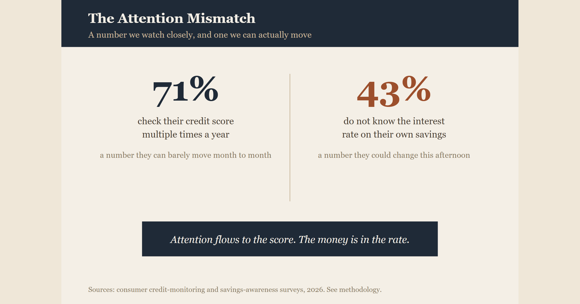 The Attention Mismatch: Americans Watch the Number They Cannot Move