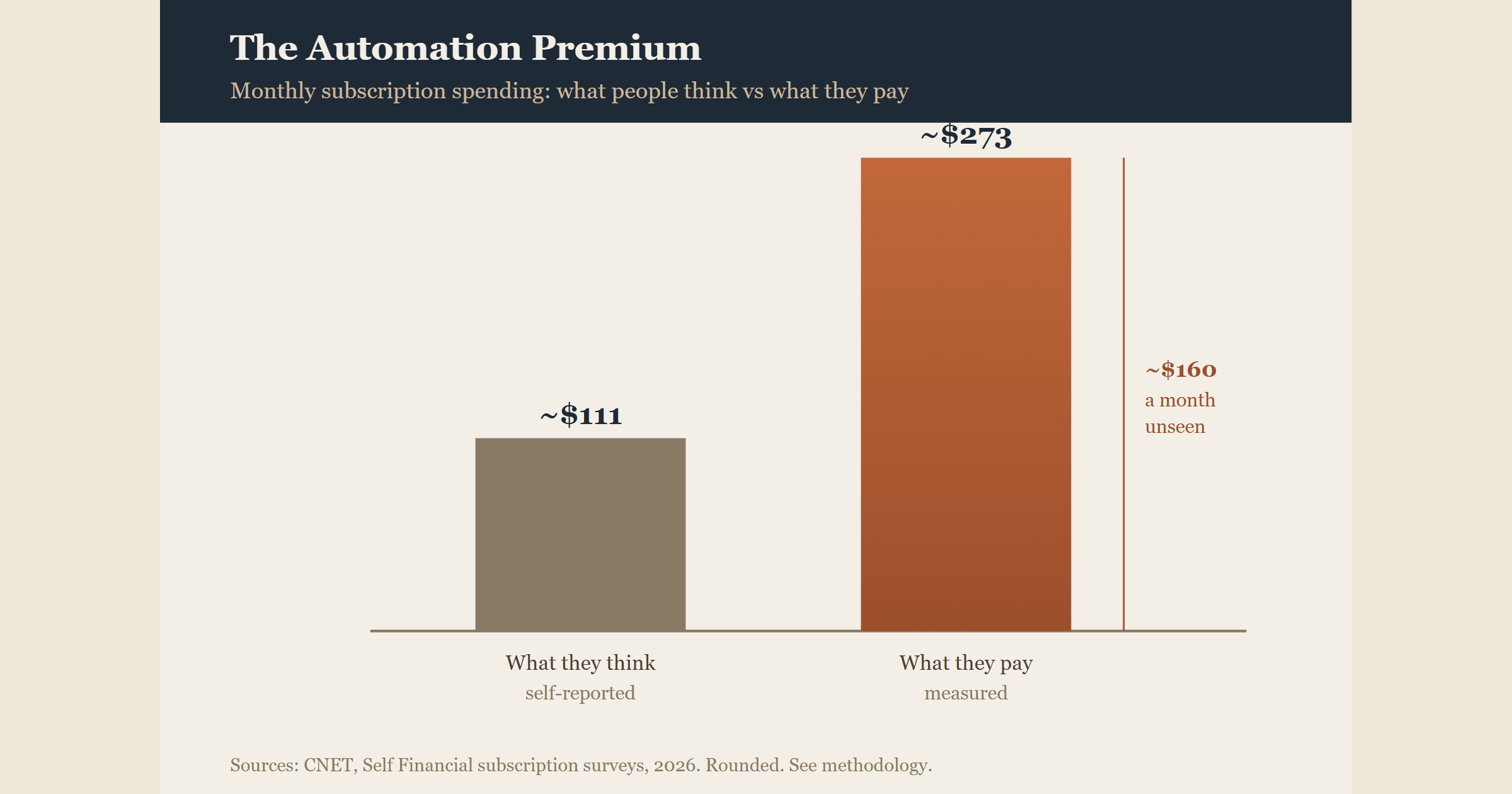 The Automation Premium: What Set-and-Forget Money Quietly Costs