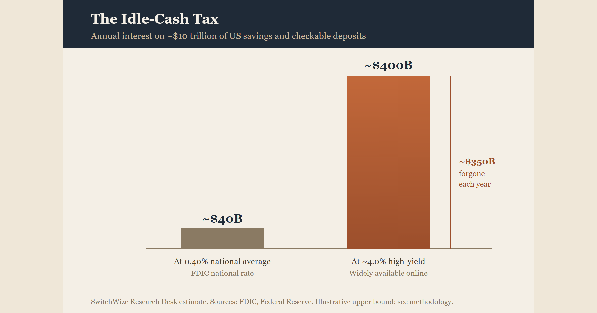 The Idle-Cash Tax: Americans Are Forgoing Hundreds of Billions in Interest