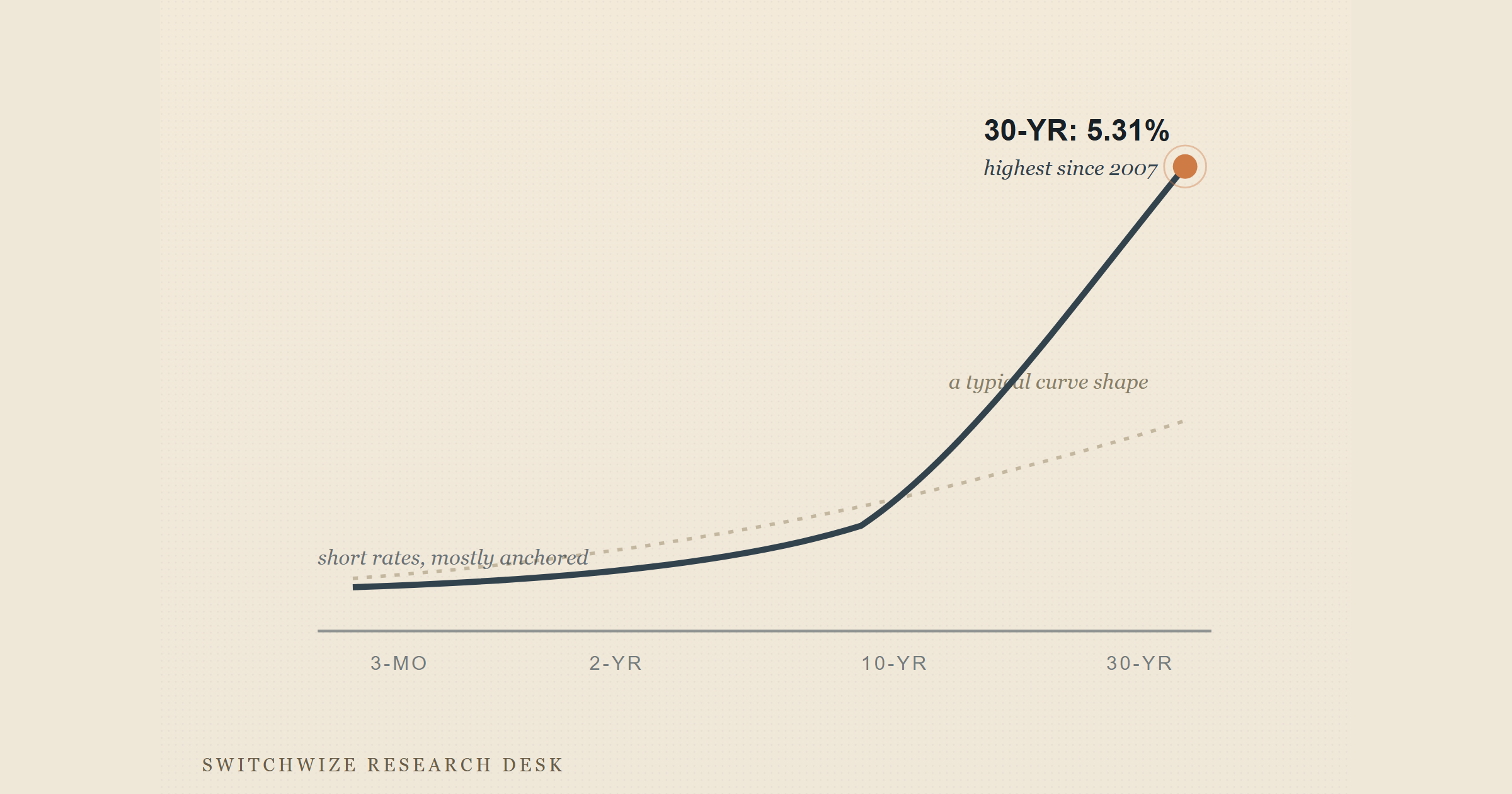 Treasury Yields Just Hit Their Highest Since 2007. Here Is What Actually Changes For You.
