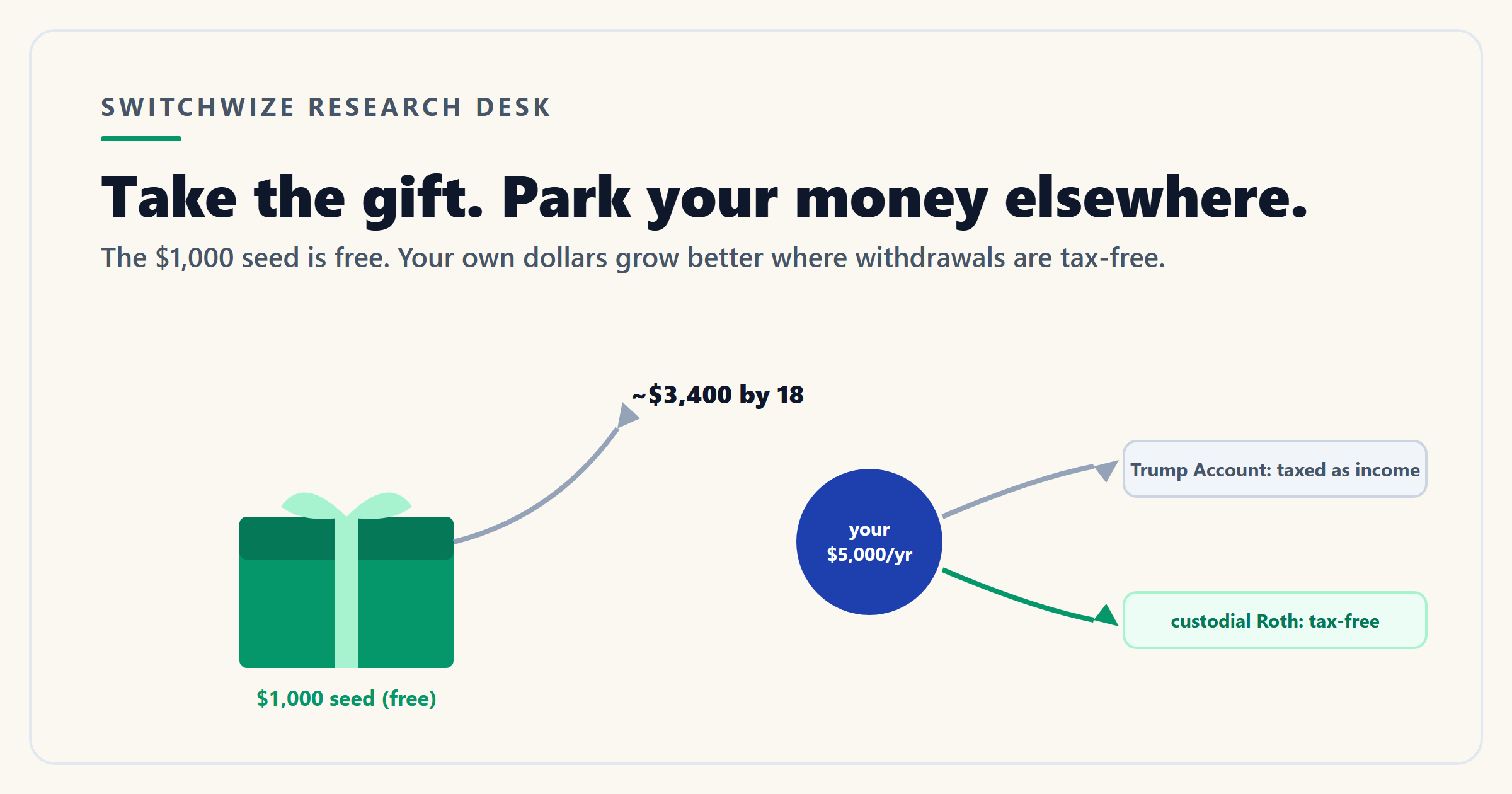 A chart showing a $1,000 seed growing to about $3,400 by age 18, and the after-tax difference between a Trump Account and a custodial Roth on your own contributions.