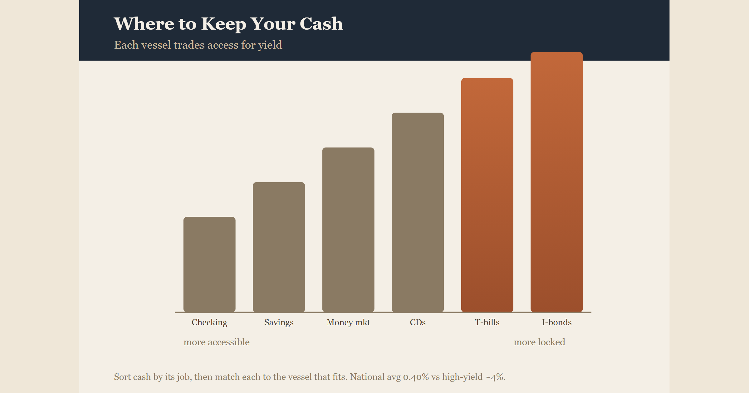 Where to Keep Your Cash: The Complete 2026 Playbook