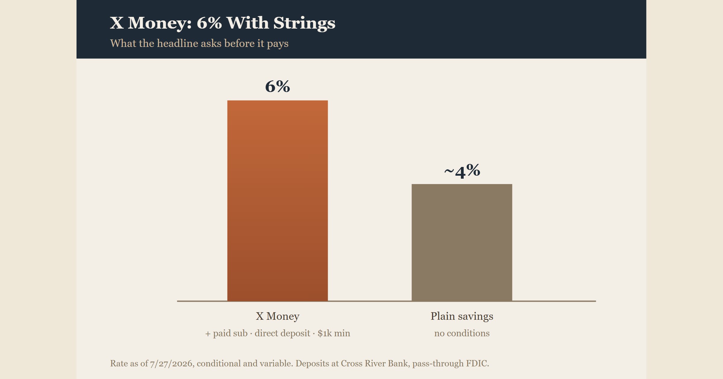 X Money's 6% APY: Real, But Read the Conditions First