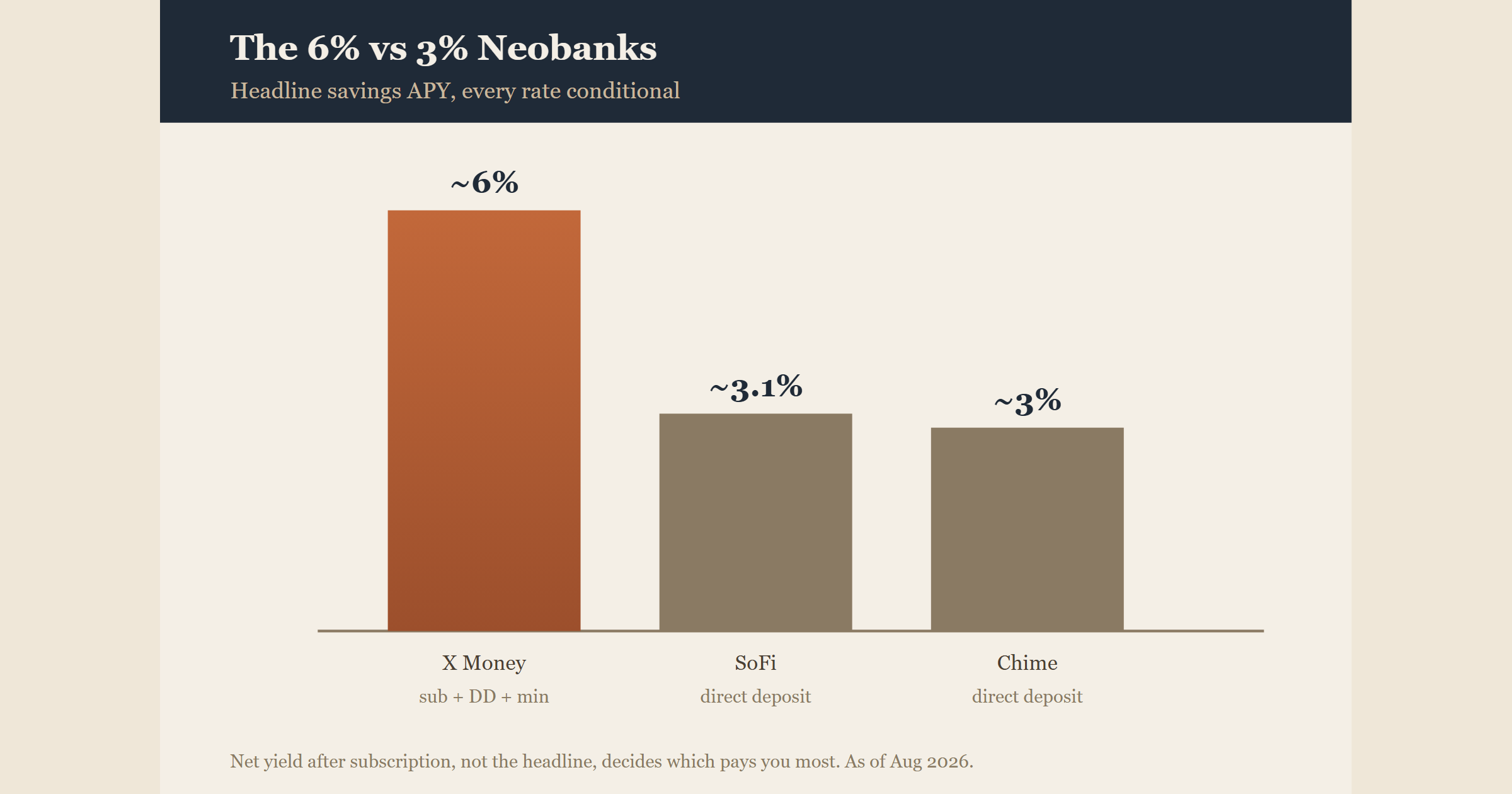 X Money vs SoFi vs Chime: The High-Yield Neobanks Compared (2026)