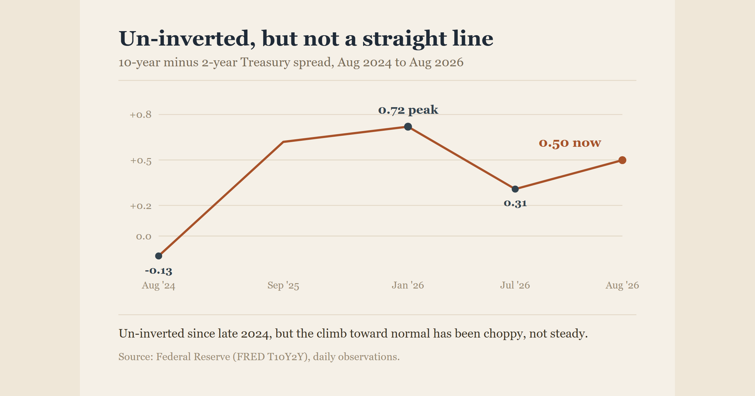 The Yield Curve Un-Inverted. Here's What's Actually Happening Now.