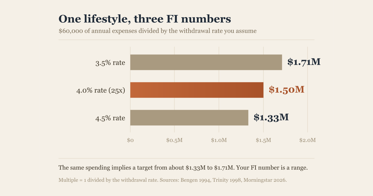 Your FI Number: How Much You Actually Need to Retire (2026)