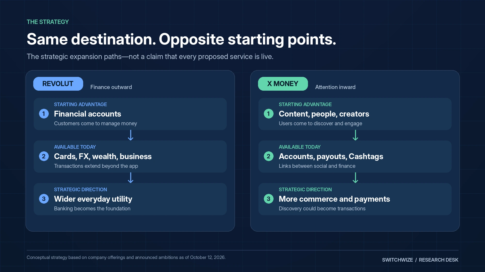 Revolut expands from financial accounts into wider services. X expands from content and creators into payments and commerce.